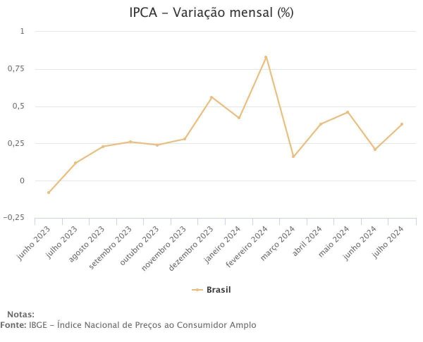 ipca-acelera-a-0,38%-em-julho-com-peso-de-gasolina-e-passagens-aereas,-diz-ibge
