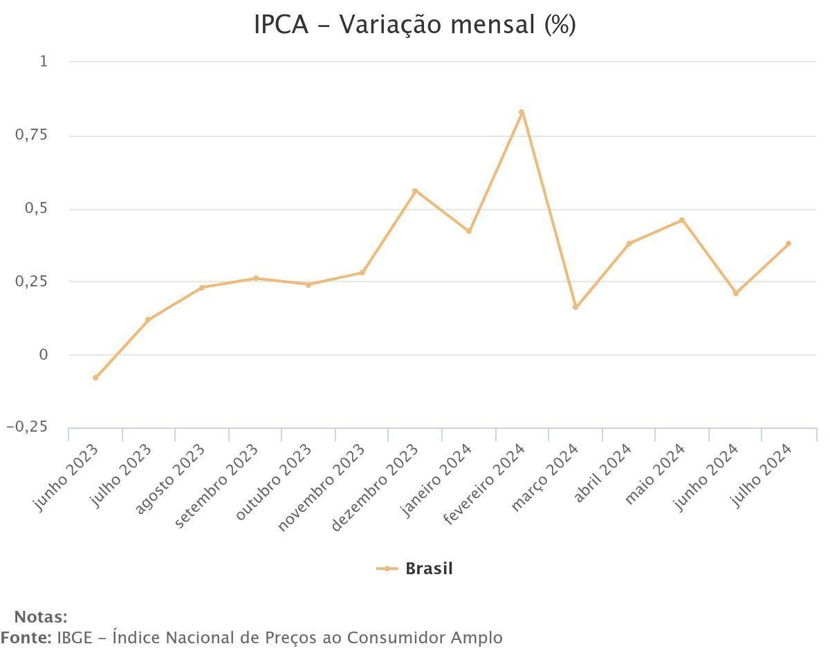 ipca-acelera-a-0,38%-em-julho-com-peso-de-gasolina-e-passagens-aereas,-diz-ibge