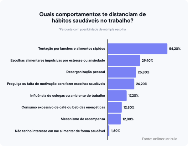 vontade-de-lanche-e-ansiedade:-habitos-afastam-alimentacao-saudavel-no-trabalho